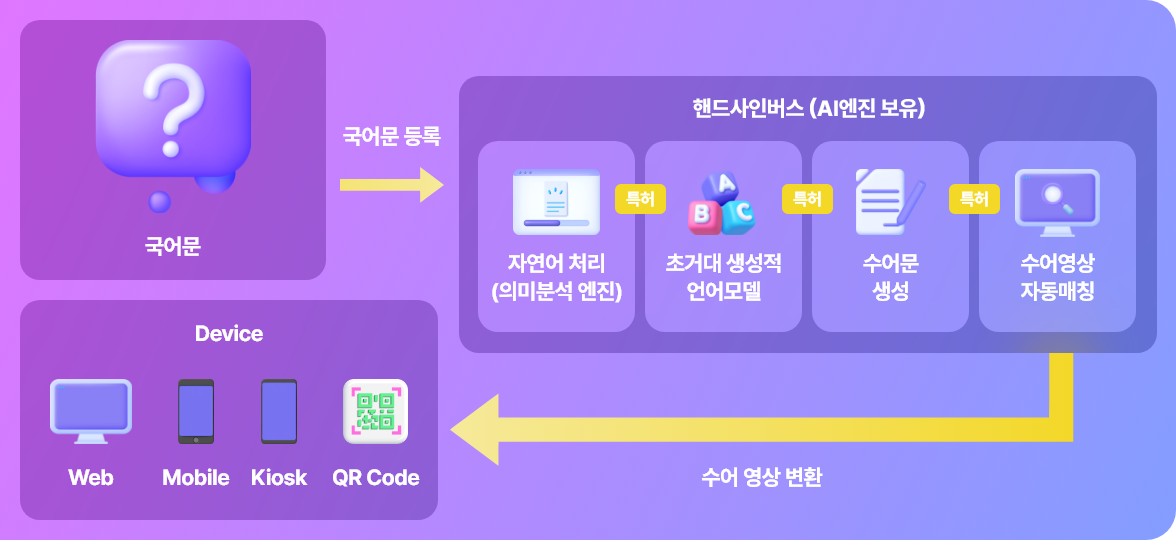 텍스트 한국수어 변환기능